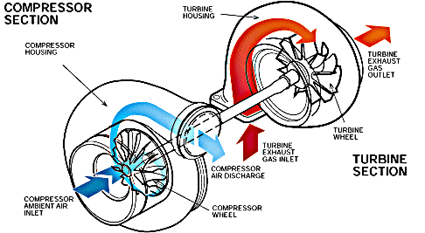 Basic turbocharger arrangement