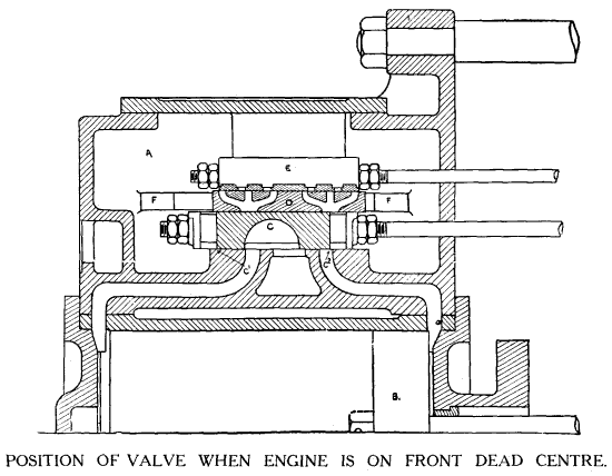 Position of valve when engine is on Front Dead Centre